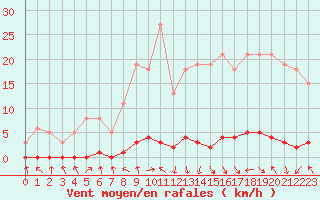 Courbe de la force du vent pour Herbault (41)