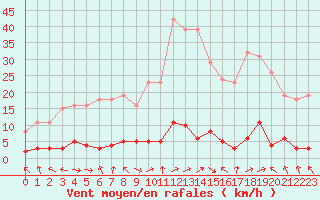 Courbe de la force du vent pour Saclas (91)