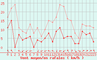 Courbe de la force du vent pour Auxerre-Perrigny (89)