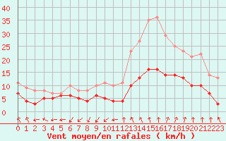 Courbe de la force du vent pour Nmes - Garons (30)