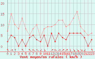 Courbe de la force du vent pour Brive-Laroche (19)