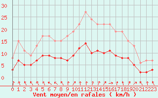 Courbe de la force du vent pour Dolembreux (Be)