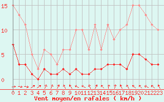 Courbe de la force du vent pour Coulommes-et-Marqueny (08)