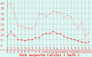 Courbe de la force du vent pour Saint-Philbert-sur-Risle (Le Rossignol) (27)