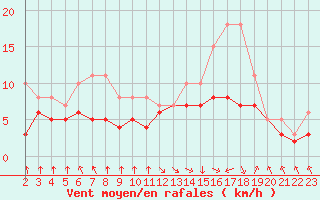 Courbe de la force du vent pour Colmar-Ouest (68)