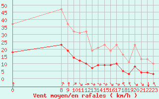 Courbe de la force du vent pour Corny-sur-Moselle (57)