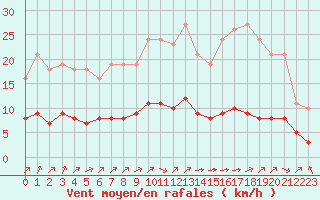 Courbe de la force du vent pour Pordic (22)