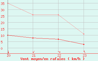 Courbe de la force du vent pour Bellengreville (14)