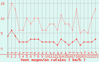 Courbe de la force du vent pour Aniane (34)