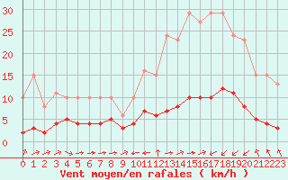 Courbe de la force du vent pour Sant Quint - La Boria (Esp)