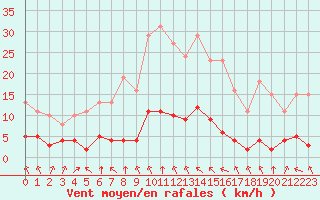 Courbe de la force du vent pour Landser (68)