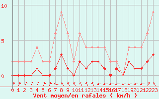 Courbe de la force du vent pour Lignerolles (03)