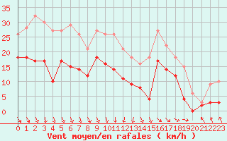 Courbe de la force du vent pour Rochefort Saint-Agnant (17)