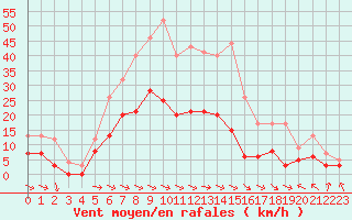 Courbe de la force du vent pour Mcon (71)