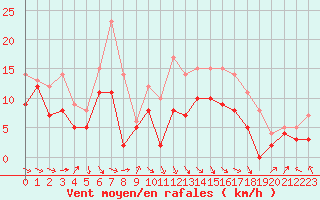 Courbe de la force du vent pour Rodez (12)