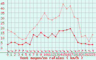 Courbe de la force du vent pour Palacios de la Sierra