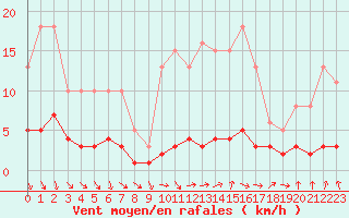 Courbe de la force du vent pour Champagne-sur-Seine (77)