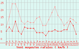 Courbe de la force du vent pour Clermont-Ferrand (63)