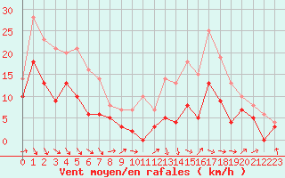 Courbe de la force du vent pour Cognac (16)