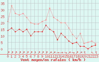 Courbe de la force du vent pour Rouen (76)