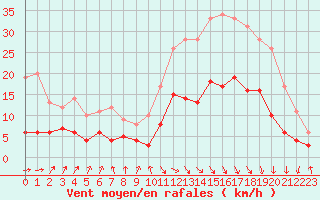 Courbe de la force du vent pour Biarritz (64)