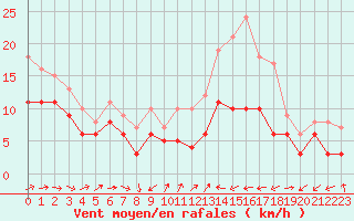Courbe de la force du vent pour Cap Pertusato (2A)
