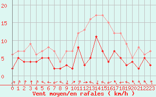 Courbe de la force du vent pour Lyon - Bron (69)