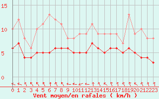 Courbe de la force du vent pour Warburg