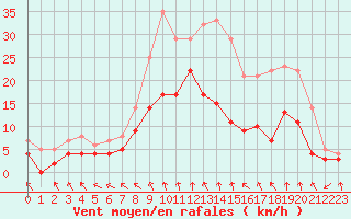 Courbe de la force du vent pour Saittarova