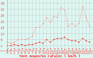 Courbe de la force du vent pour Saclas (91)