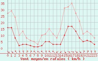 Courbe de la force du vent pour Sallanches (74)