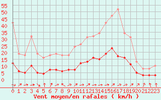 Courbe de la force du vent pour Brigueuil (16)