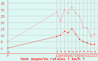 Courbe de la force du vent pour Grandfresnoy (60)