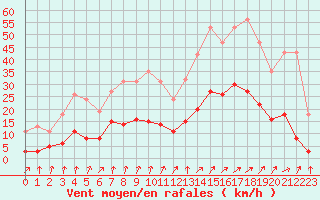 Courbe de la force du vent pour Bulson (08)