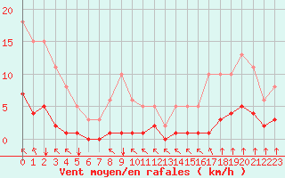 Courbe de la force du vent pour Aizenay (85)
