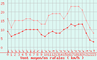 Courbe de la force du vent pour Montroy (17)