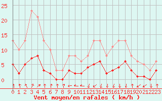 Courbe de la force du vent pour Lans-en-Vercors - Les Allires (38)