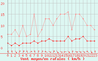 Courbe de la force du vent pour Malbosc (07)