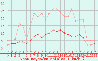 Courbe de la force du vent pour Lans-en-Vercors - Les Allires (38)