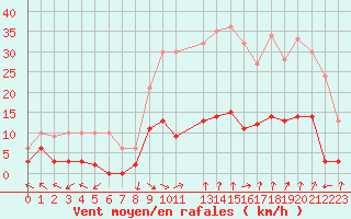 Courbe de la force du vent pour La Comella (And)