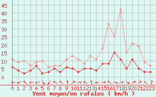 Courbe de la force du vent pour Mont-de-Marsan (40)