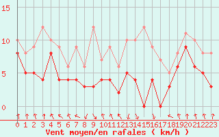 Courbe de la force du vent pour Chambry / Aix-Les-Bains (73)
