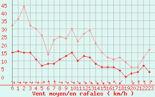 Courbe de la force du vent pour Punta Galea