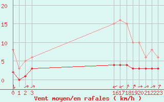 Courbe de la force du vent pour Boulaide (Lux)