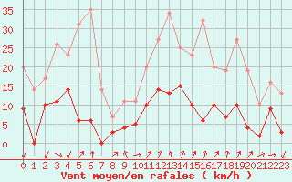 Courbe de la force du vent pour Embrun (05)
