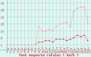 Courbe de la force du vent pour Nonaville (16)