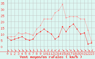 Courbe de la force du vent pour Abbeville (80)