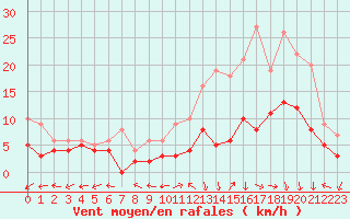 Courbe de la force du vent pour Aurillac (15)