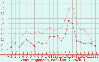 Courbe de la force du vent pour Cannes (06)