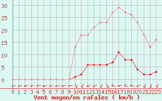 Courbe de la force du vent pour Verngues - Hameau de Cazan (13)